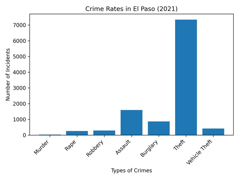 crime rates in El Paso for the year 2021 graph infographic. elpasoarrests.com