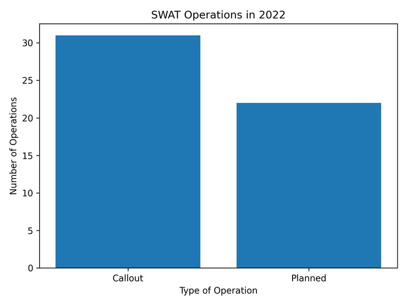 swat-activity-el-paso-county 2022